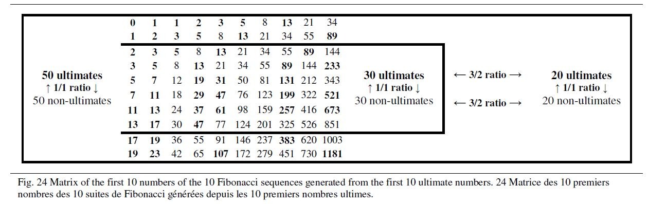 Fibonacci sequences