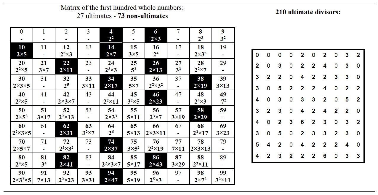 Divisors