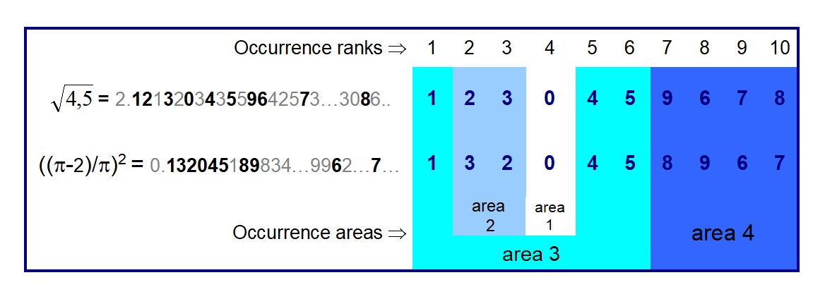 square root of 4,5 and Pi variant