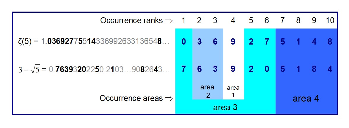 zeta5 and square root of 5